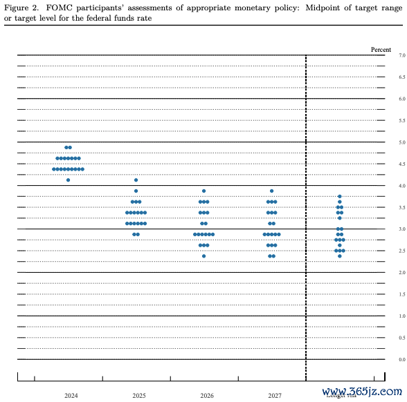 （好意思联储委员们9月对计牟利率变化的预期）